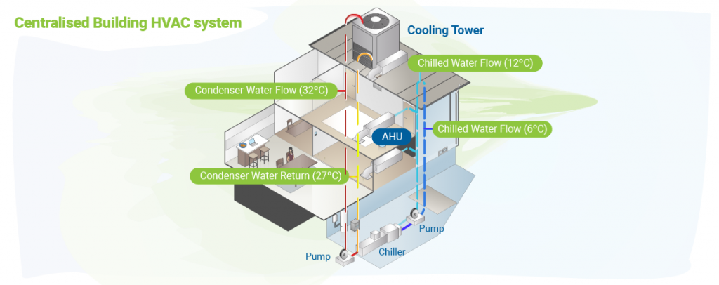 Centralised Building HVAC system