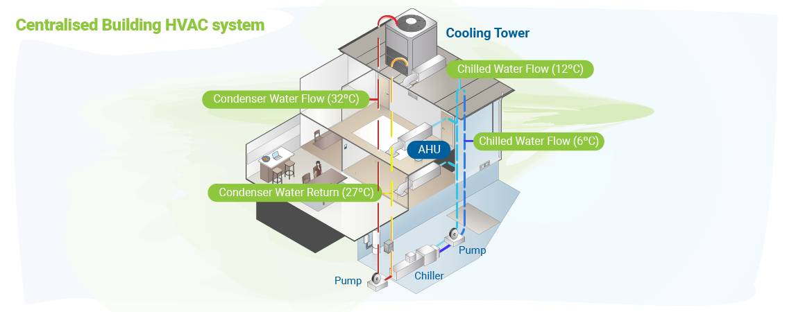 Hvac System Guide To Choosing The Most Efficient System 2022