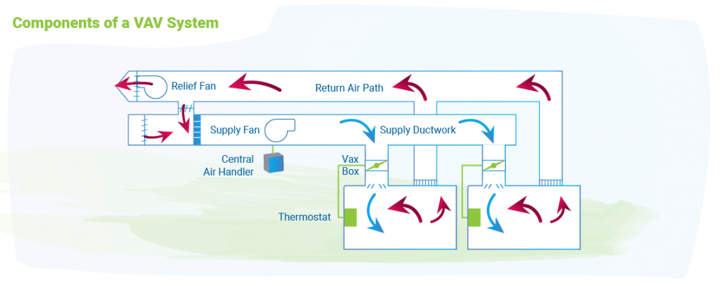 Components Of VAV system